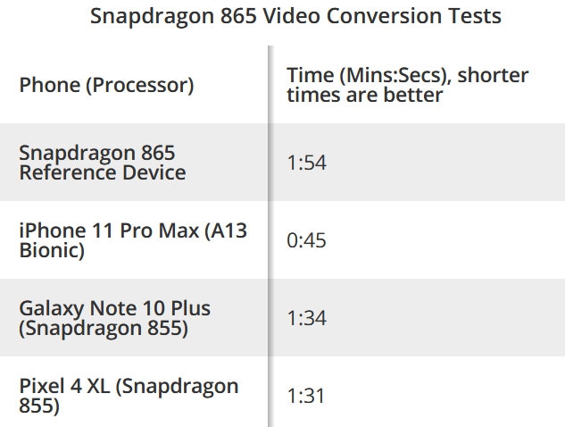Тесты Qualcomm Snapdragon 865: iPhone 11 будет низвергнут?"