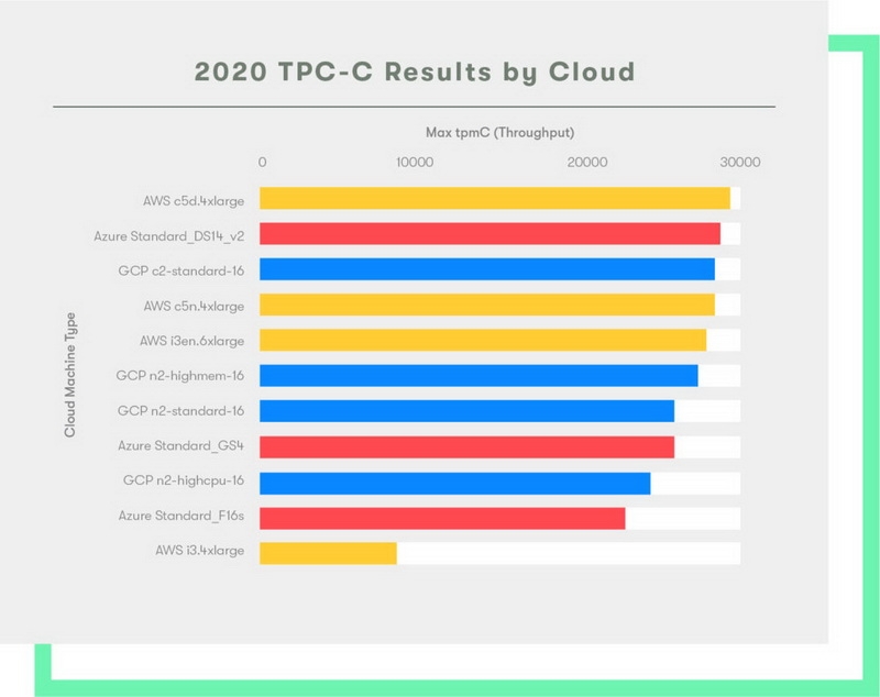 Сводный рейтинг производительности. Azure вступает в игру