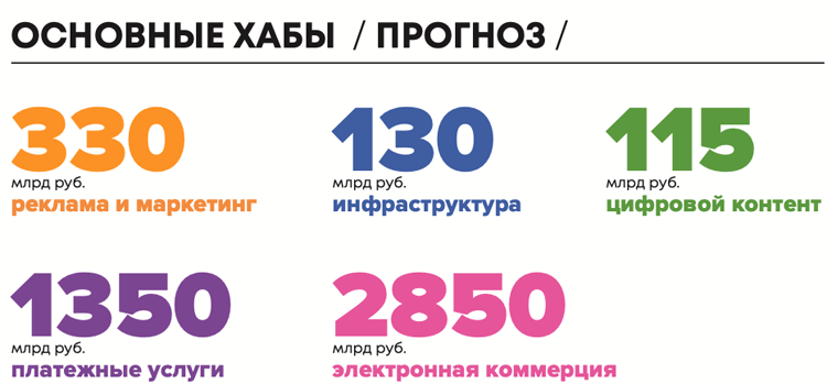 Экономические показатели Рунета достигли 4,7 трлн рублей"