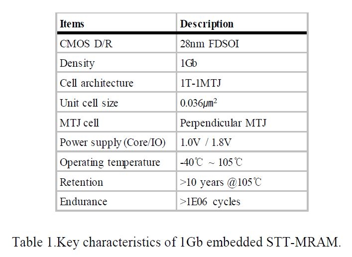 Характеристики прототипа STT-MRAM Samsung 