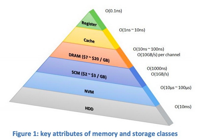 Пирамида запоминающих устройств. По мнению некоторых аналитиков, SCM займёт место в её середине