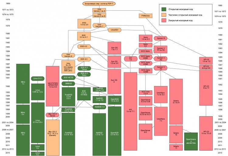 Родословное дерево Unix-базированных систем
