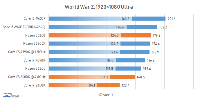 Masaccio Dantyta Pauzė I7 4790k Vs Ryzen 5 2600 Vanessasvillage Com