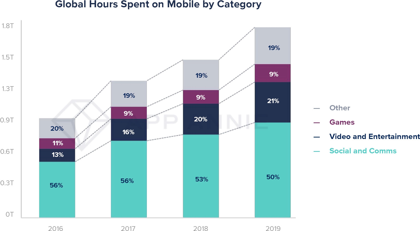 Половина времени, проведённого в мобильных приложениях в 2019 году, пришлась на социальные сети