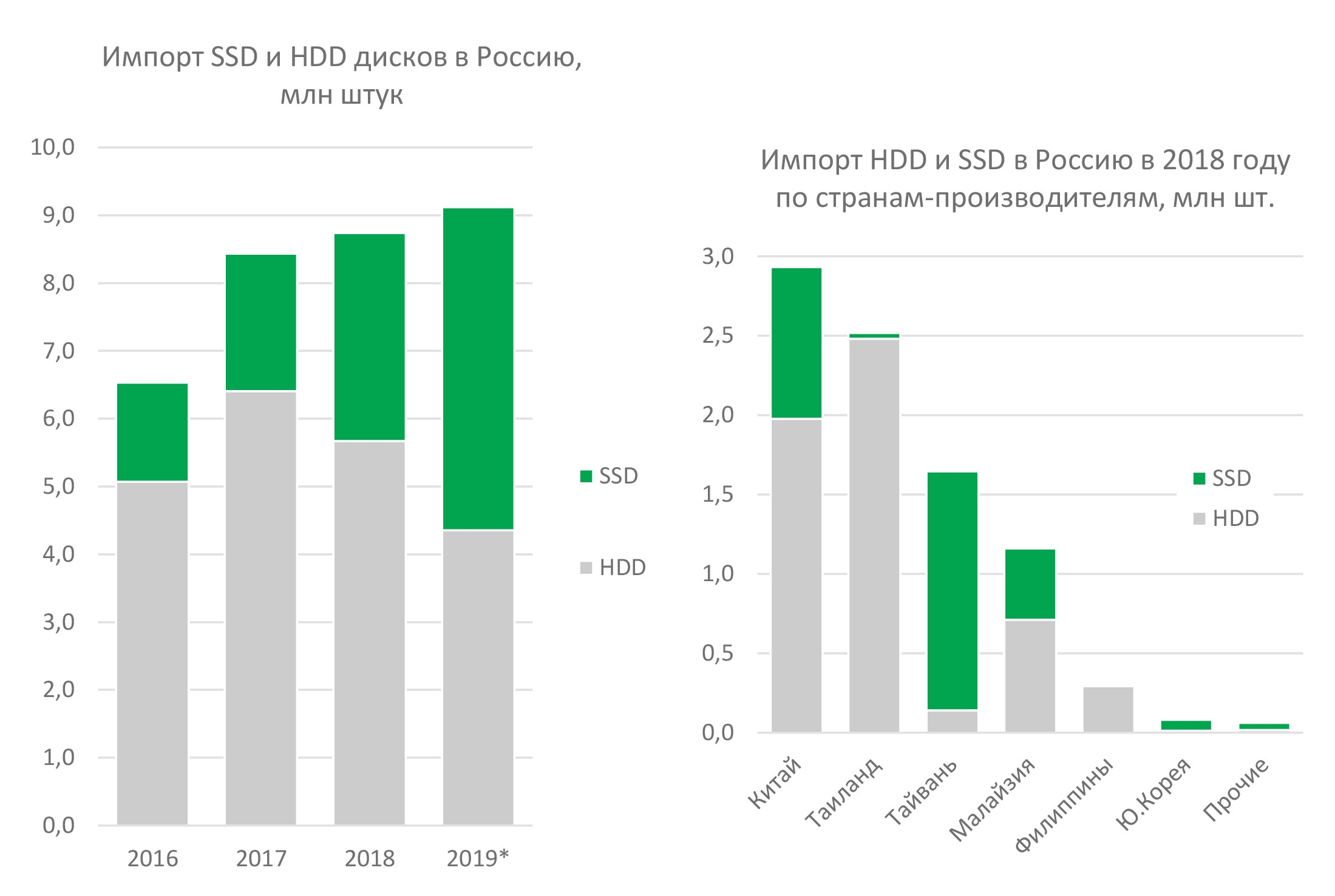 GS Group: популярность SSD в России растёт, но по суммарному объёму доля HDD составляет 88 %