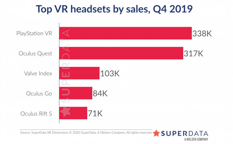Продажи VR-шлема Valve Index удвоились после анонса Half-Life: Alyx