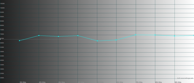 Samsung Galaxy Note10 Lite, цветовая температура в режиме цветопередачи «естественные цвета». Голубая линия – показатели Galaxy Note10 Lite, пунктирная – эталонная температура