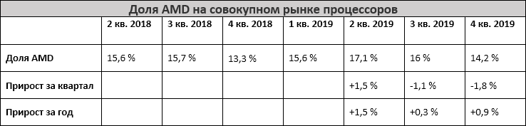 Источник данных: Mercury Research