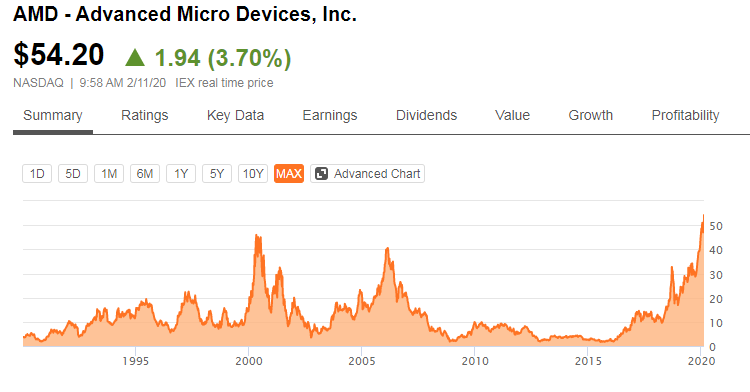 Акции амд. Акции AMD. Стоимость акций AMD. Американская акция АМД. АМД акции цена.