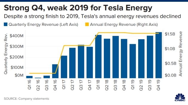  Финансовые показатели «солнечного» бизнеса Tesla 