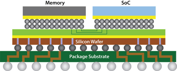 Метод упаковки Chip-on-Wafer-on-Substrate (CoWoS) компании TSMC