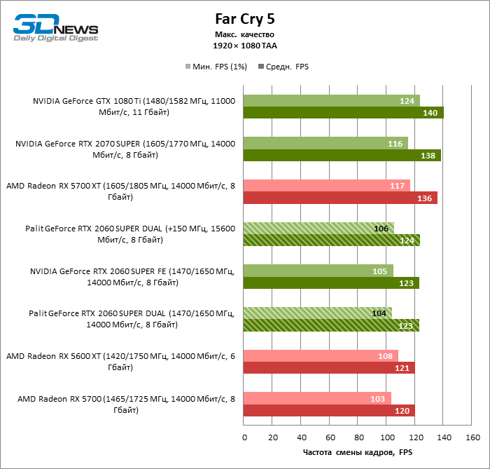 2060 8gb характеристики. Видеокарта Palit GEFORCE RTX 2060 super Dual. RTX 2060 super энергопотребление. GEFORCE GTX 2060 super Dual. Palit RTX 2060 12gb.