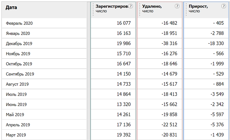 Динамика изменения числа доменов .РФ (источник: statdom.ru)