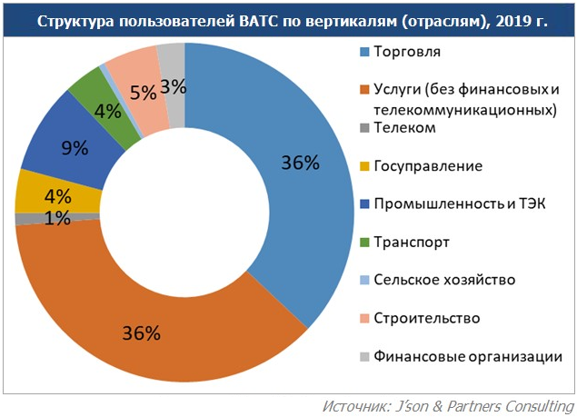 Ростелеком лидирует в рейтинге платного тв компании j son partners consulting по итогам 2020 года