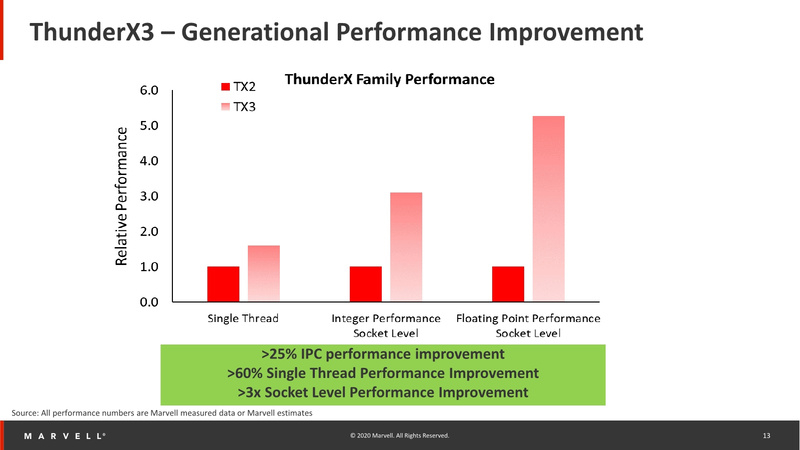 ThunderX3 vs. ThunderX2: производительность