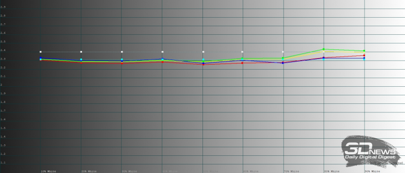  Huawei Mate Xs, обычный режим, гамма. Желтая линия – показатели Mate Xs, пунктирная – эталонная гамма 