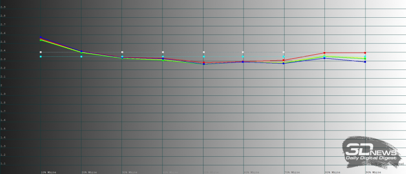  Huawei Mate Xs, яркий режим, гамма. Желтая линия – показатели Mate Xs, пунктирная – эталонная гамма 