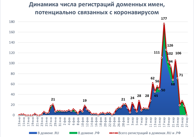 Источник: пресс-служба Координационного центра доменов .RU/.РФ