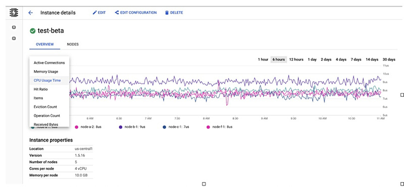 Пример мониторинга Memcached. Показана нагрузка на ЦП