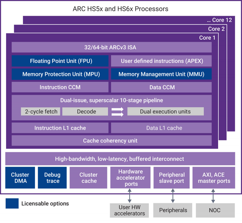 Блок схема процессоров Synopsys DesignWare ARC HS5x и DesignWare ARC HS6x