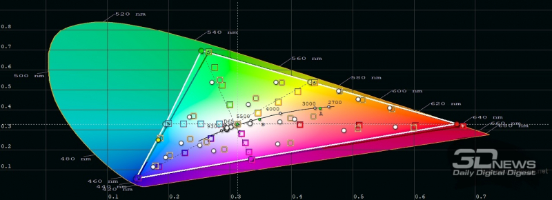  OPPO Reno3 Pro, цветовой охват в «нежном» режиме цветопередачи. Серый треугольник – охват sRGB, белый треугольник – охват Reno3 Pro 