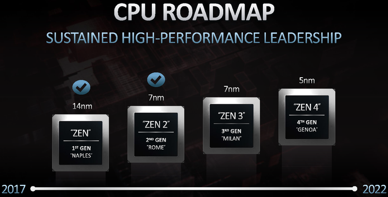 AMD не отстаёт от плана 