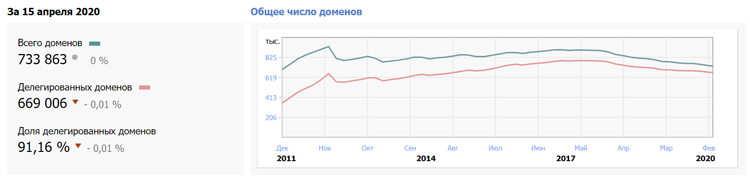 Динамика изменения числа доменов .РФ (источник: statdom.ru)