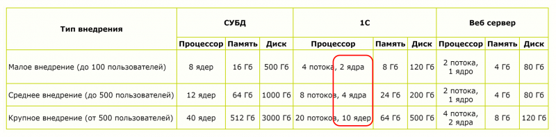  Таблица 1. Конфигурации серверных платформ для 1С (Источник: 1С). 