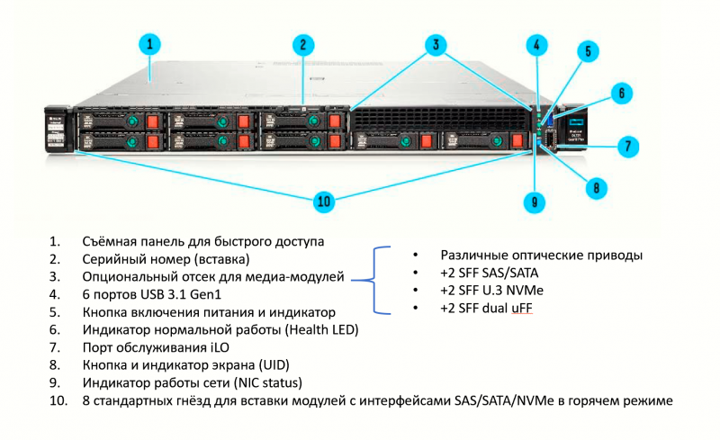  Рисунок 1. Конструктив серверов HPE ProLiant DL325 Gen10 Plus (Источник: НРЕ). 