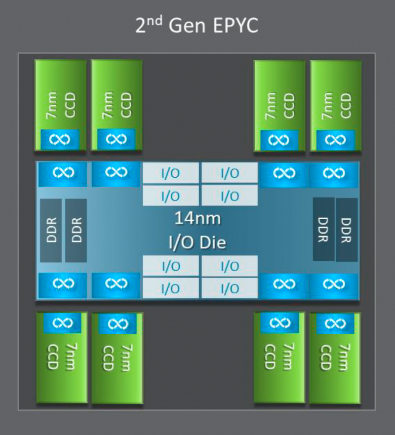  Рисунок 3. Новый дизайн чипа EPYC 7002 (Источник: AMD). 