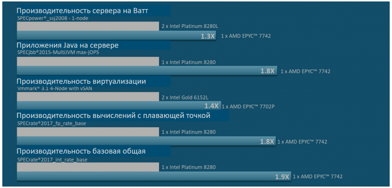  Рисунок 4. Производительность односокетных процессоров EPYC в сравнении с основными двухсокетными процессорами Intel (Источник: AMD). 