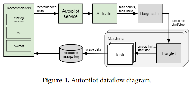 Схема функционирования Google Autopilot