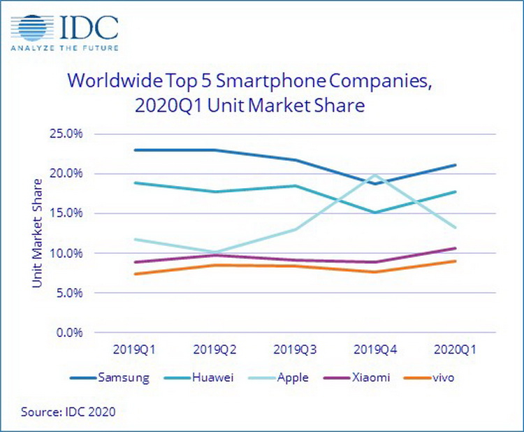 Доли рынка смартфонов пяти крупнейших поставщиков
