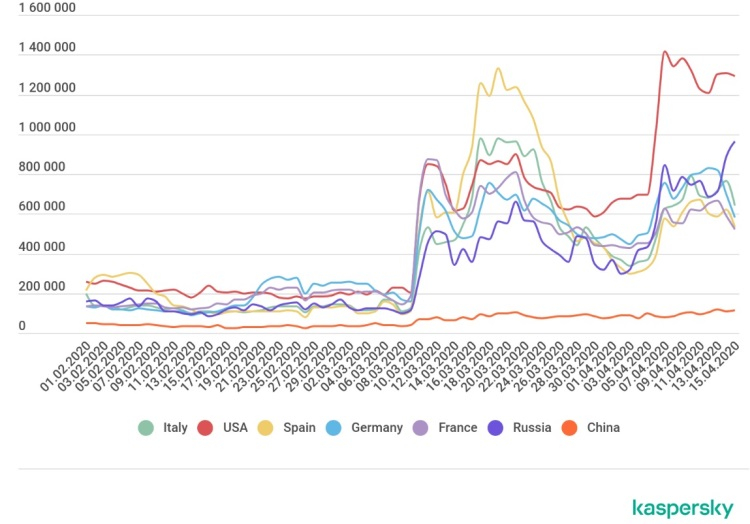 Пример роста атак семейства Bruteforce.Generic.RDP за февраль-апрель 2020 года