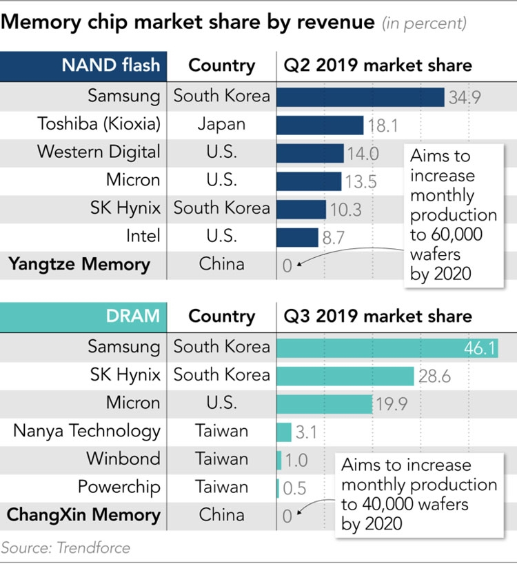 Рынок NAND и DRAM в третьем квартале 2019 года