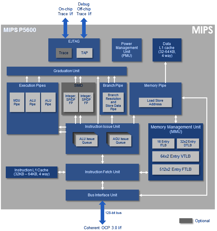  Архитектура MIPS Warrior P5600 