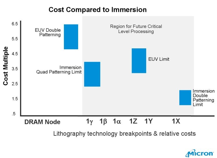 Источник изображения: Micron, AnandTech