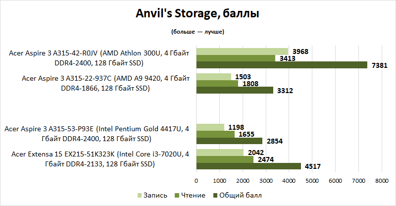 Обзор и тестирование процессора Intel Celeron N3350