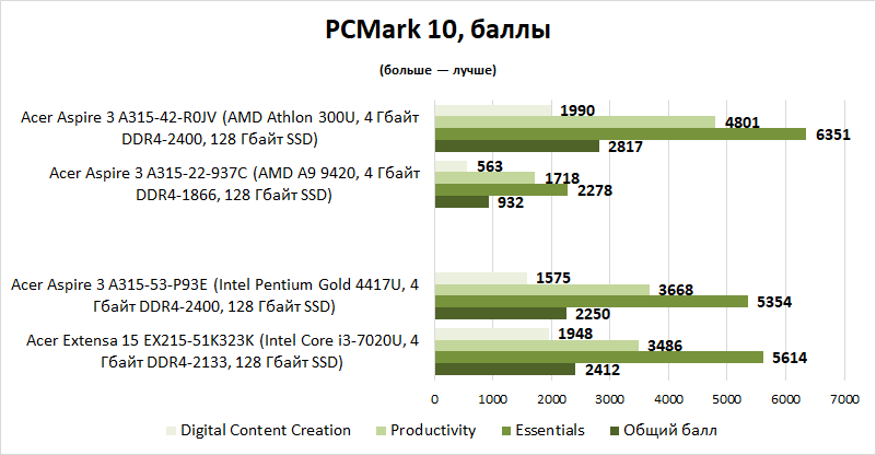 Обзор и тестирование процессора Intel Celeron N3350