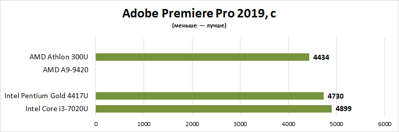 Какие игры потянет intel