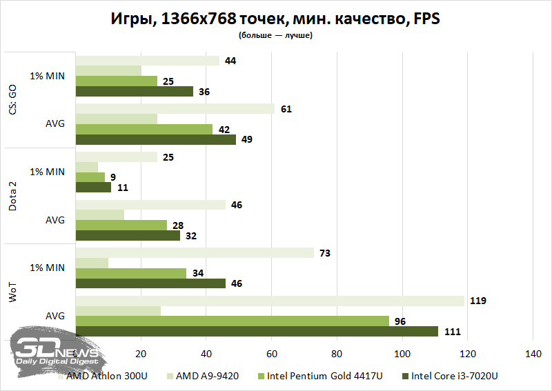 Какие игры потянет intel