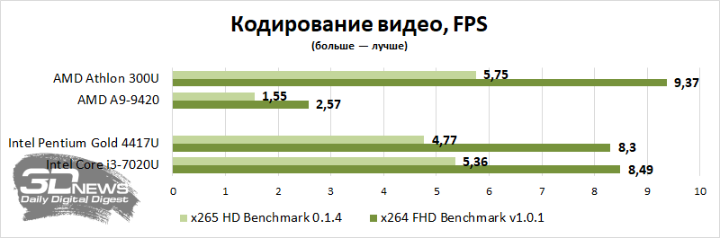 Обзор и тестирование процессора Intel Celeron N3350