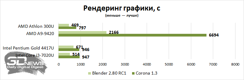 Обзор и тестирование процессора Intel Celeron N3350