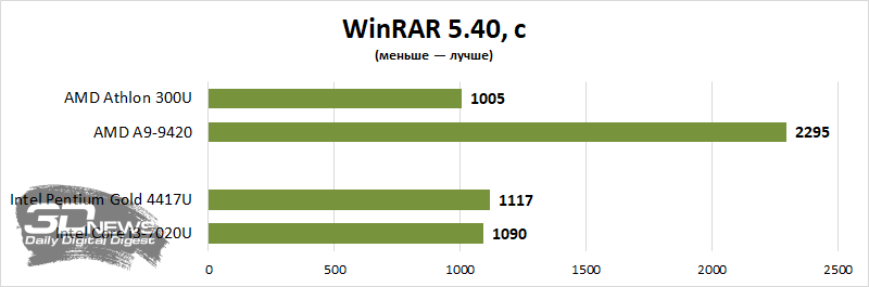 Обзор и тестирование процессора Intel Celeron N3350