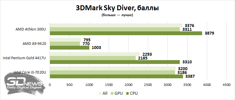 Обзор и тестирование процессора Intel Celeron N3350