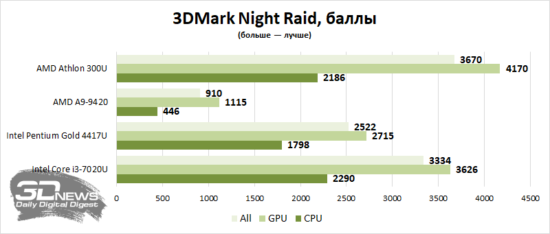 Обзор и тестирование процессора Intel Celeron N3350