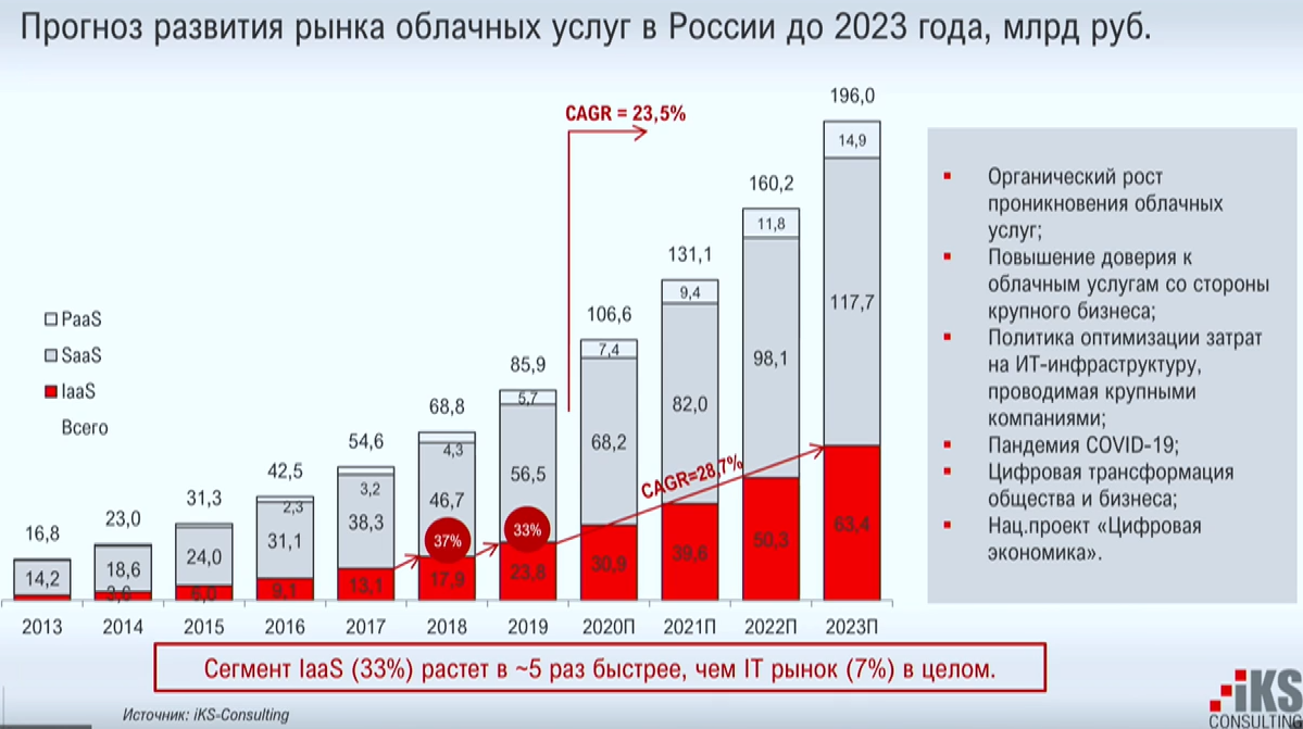 Как изменились международные. Рынок облачных услуг в России. Рынок в России. Рынок банковских услуг. Рынок туризма в России 2021.