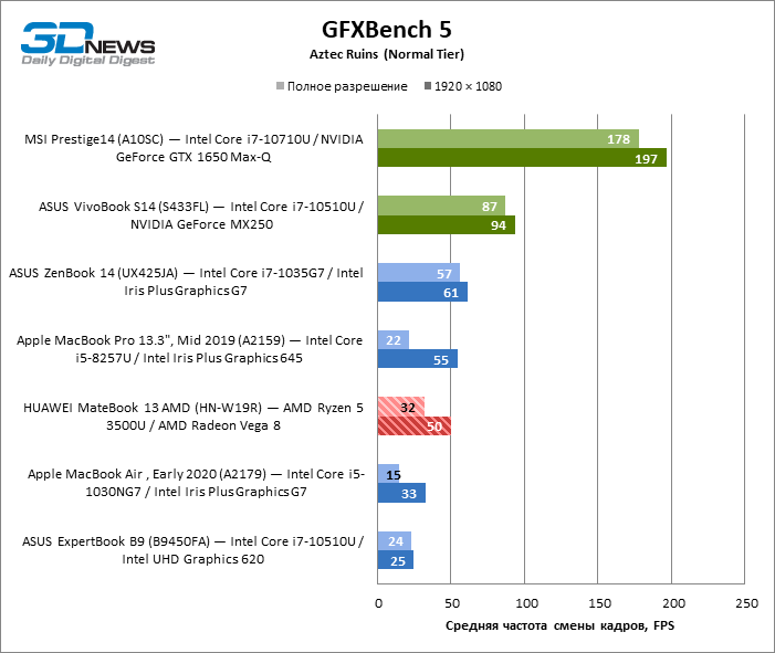 Сравнение ноутбуков. Хуавей ноутбук AMD Ryzen 7. HN-w19r Huawei характеристики. Huawei HN-w19r прогрев чипа. Huawei MATEBOOK 13 HN-w19r установка Linux.