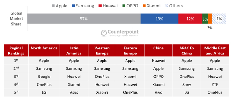 Apple занимает больше половины рынка смартфонов премиум-класса