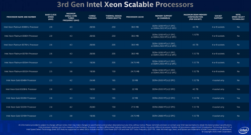 Характеристики Intel Xeon Cooper Lake (нажмите для увеличения)